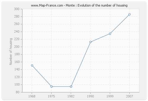 Monte : Evolution of the number of housing