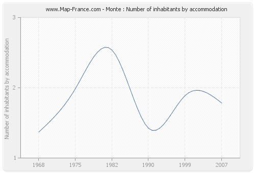 Monte : Number of inhabitants by accommodation
