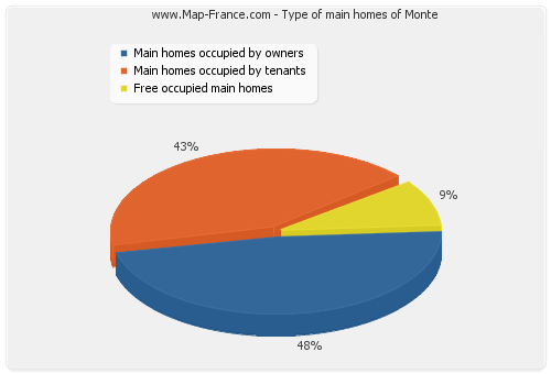 Type of main homes of Monte