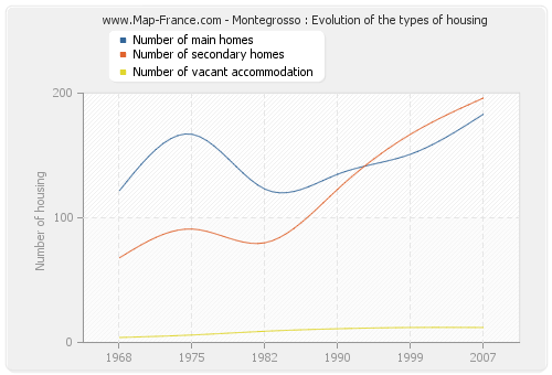 Montegrosso : Evolution of the types of housing