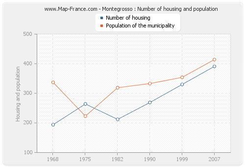 Montegrosso : Number of housing and population