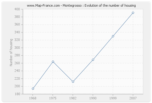 Montegrosso : Evolution of the number of housing