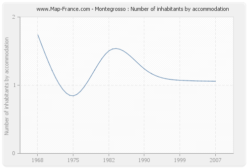 Montegrosso : Number of inhabitants by accommodation