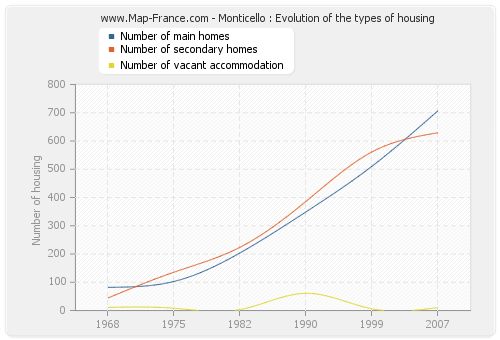 Monticello : Evolution of the types of housing