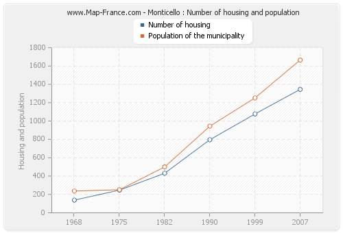 Monticello : Number of housing and population