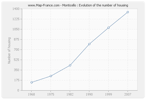 Monticello : Evolution of the number of housing