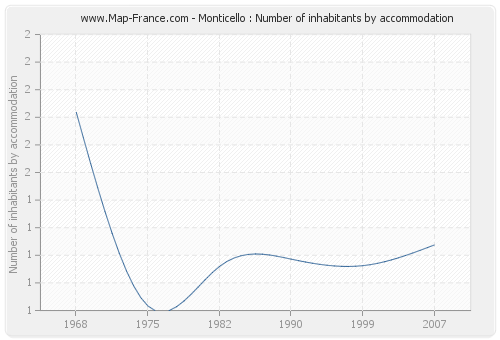Monticello : Number of inhabitants by accommodation