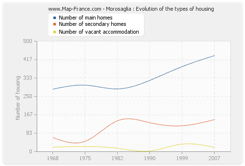 Morosaglia : Evolution of the types of housing