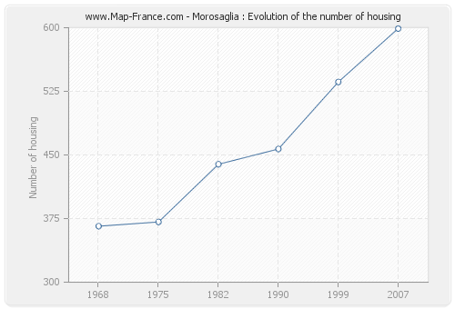 Morosaglia : Evolution of the number of housing
