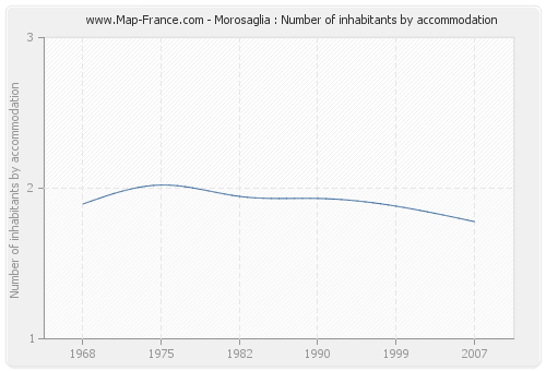 Morosaglia : Number of inhabitants by accommodation