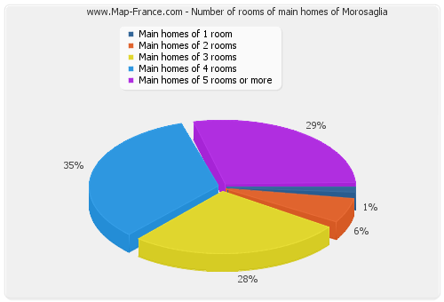 Number of rooms of main homes of Morosaglia