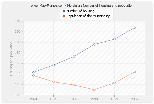 Morsiglia : Number of housing and population