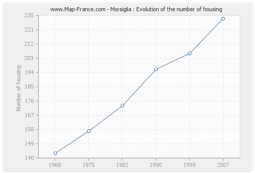 Morsiglia : Evolution of the number of housing