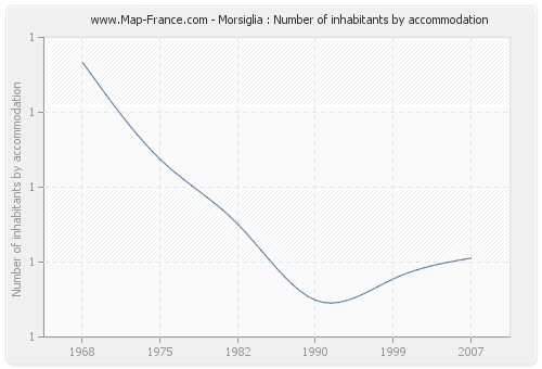 Morsiglia : Number of inhabitants by accommodation