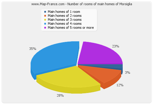 Number of rooms of main homes of Morsiglia