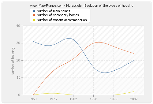 Muracciole : Evolution of the types of housing