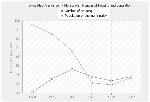 Muracciole : Number of housing and population