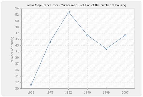 Muracciole : Evolution of the number of housing