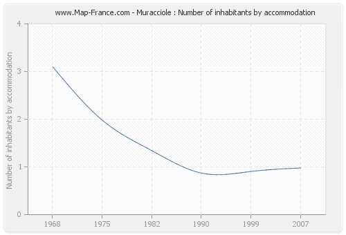 Muracciole : Number of inhabitants by accommodation