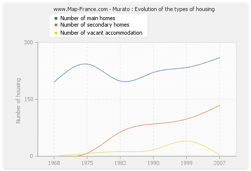 Murato : Evolution of the types of housing
