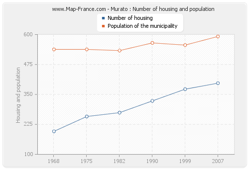 Murato : Number of housing and population