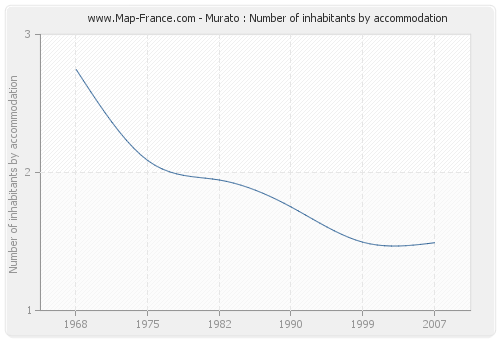 Murato : Number of inhabitants by accommodation