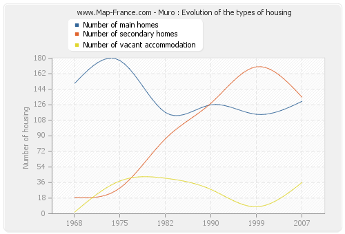 Muro : Evolution of the types of housing