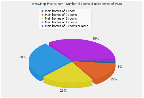 Number of rooms of main homes of Muro