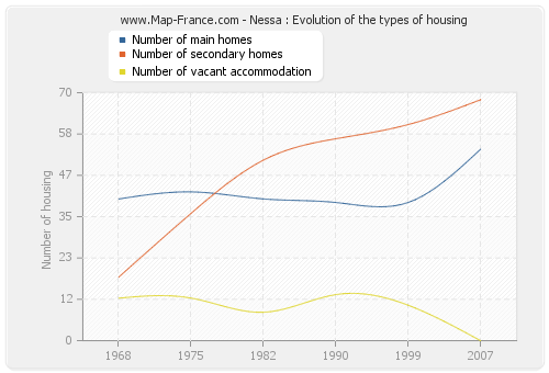 Nessa : Evolution of the types of housing