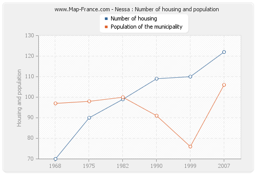 Nessa : Number of housing and population