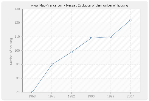Nessa : Evolution of the number of housing