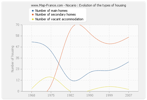 Nocario : Evolution of the types of housing
