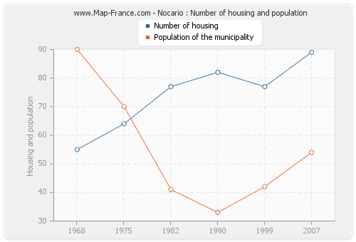 Nocario : Number of housing and population