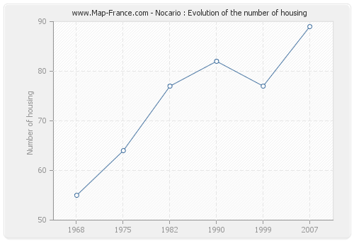 Nocario : Evolution of the number of housing