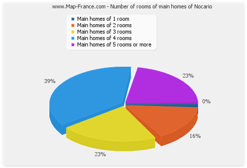 Number of rooms of main homes of Nocario