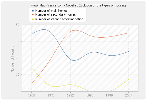 Noceta : Evolution of the types of housing