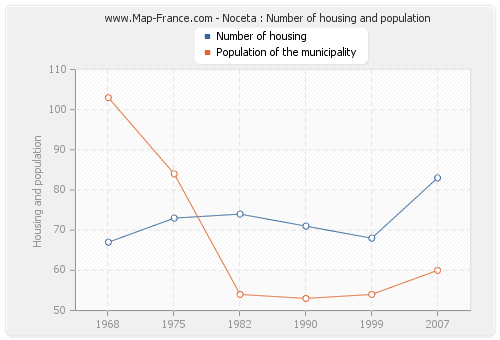 Noceta : Number of housing and population
