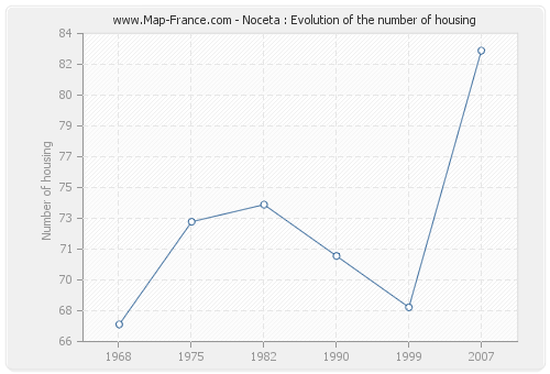 Noceta : Evolution of the number of housing