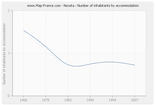 Noceta : Number of inhabitants by accommodation