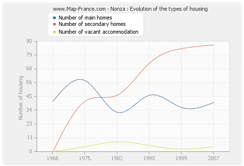 Nonza : Evolution of the types of housing