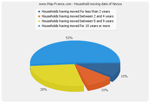 Household moving date of Nonza