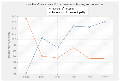 Nonza : Number of housing and population