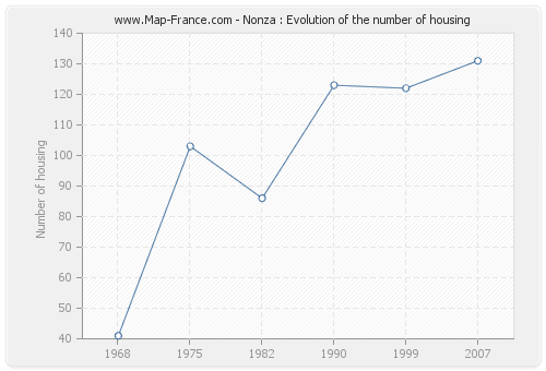 Nonza : Evolution of the number of housing
