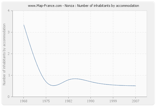 Nonza : Number of inhabitants by accommodation