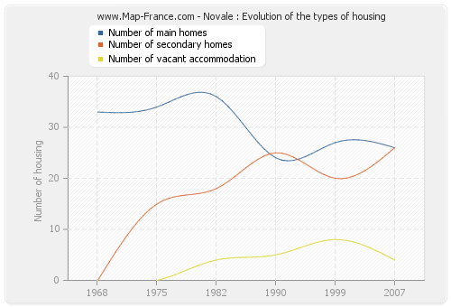 Novale : Evolution of the types of housing