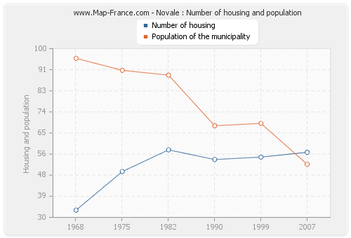 Novale : Number of housing and population