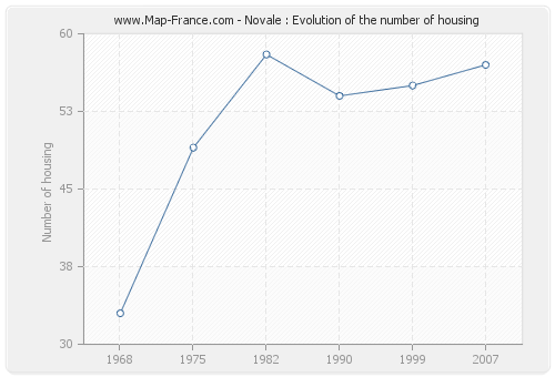 Novale : Evolution of the number of housing
