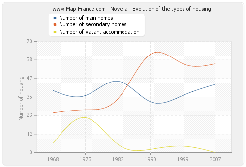 Novella : Evolution of the types of housing