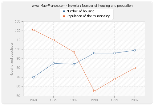 Novella : Number of housing and population