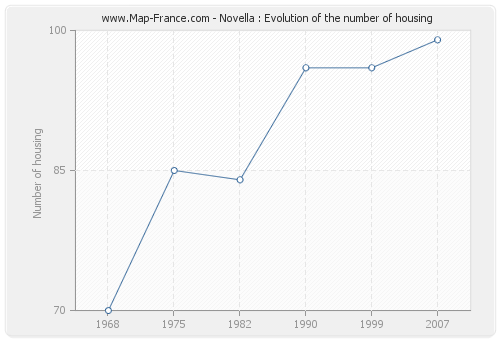 Novella : Evolution of the number of housing